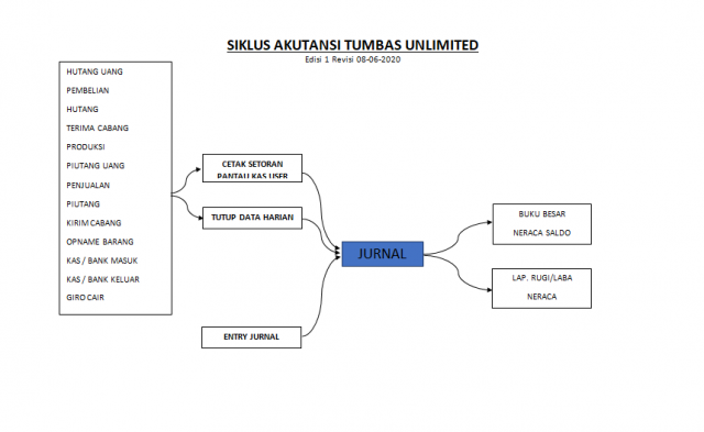 Proses Pembukuan Akuntansi pada Tumbas unlimited Series